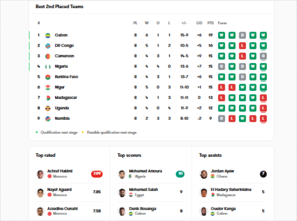 CAF World Cup Qualifiers: Final Results & Second-Place Playoff Race – October 2025