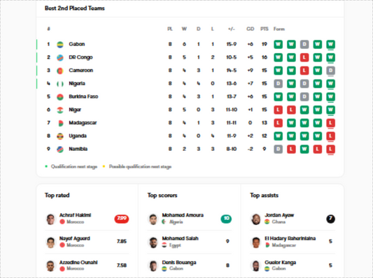 CAF World Cup Qualifiers: Final Results & Second-Place Playoff Race – October 2025